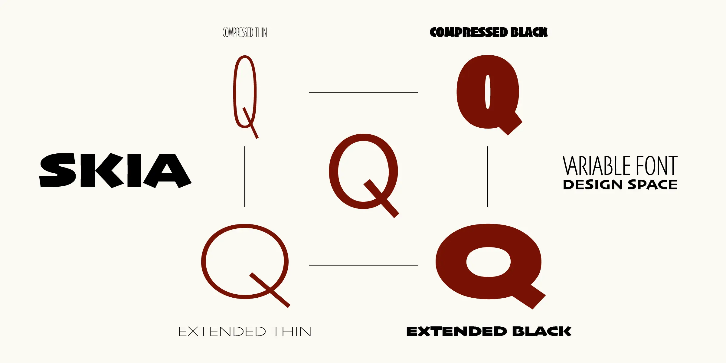 Skia CC font by Carter & Cone — the word SKIA in a bold sans serif, and a diagram of four Q letterforms in compressed thin, compressed black, extended thin, and extended black styles, with the words VARIABLE FONT DESIGN SPACE
