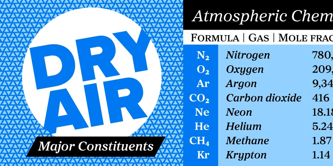 Proxima Sera font by Mark Simonson Studio — the words DRY AIR in blue sans-serif letters inside a white circle on a blue patterned background, next to a table of atmospheric chemistry data with chemical formulas and gas names in serif and italic lettering