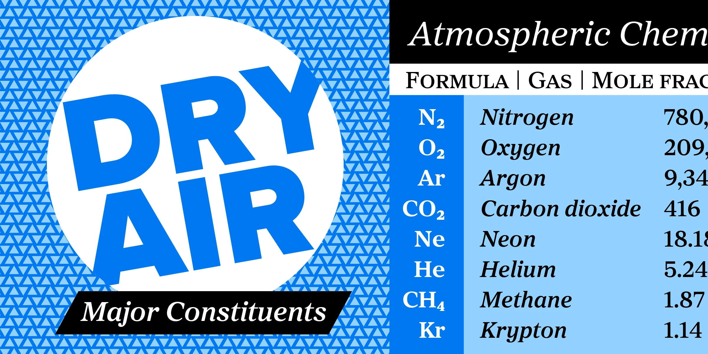 Proxima Sera font by Mark Simonson Studio — the words DRY AIR in blue sans-serif letters inside a white circle on a blue patterned background, next to a table of atmospheric chemistry data with chemical formulas and gas names in serif and italic lettering